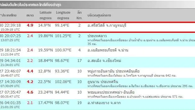 แผ่นดินไหว ขนาด 4.9 อ.ศรีสวัสดิ์ จ.กาญจนบุรี รู้สึกแรงสั่นไหวในหลายพื้นที่