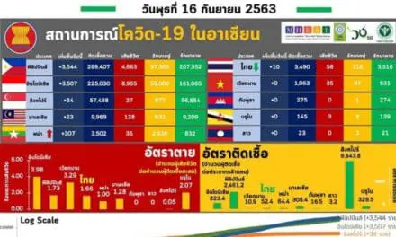วช.อัพเดท “โควิด” ภูมิภาคอาเซียน “พม่า” แซงไทยขึ้นอันดับ 5 ติดเชื้อวันเดียวเกิน 300 คน