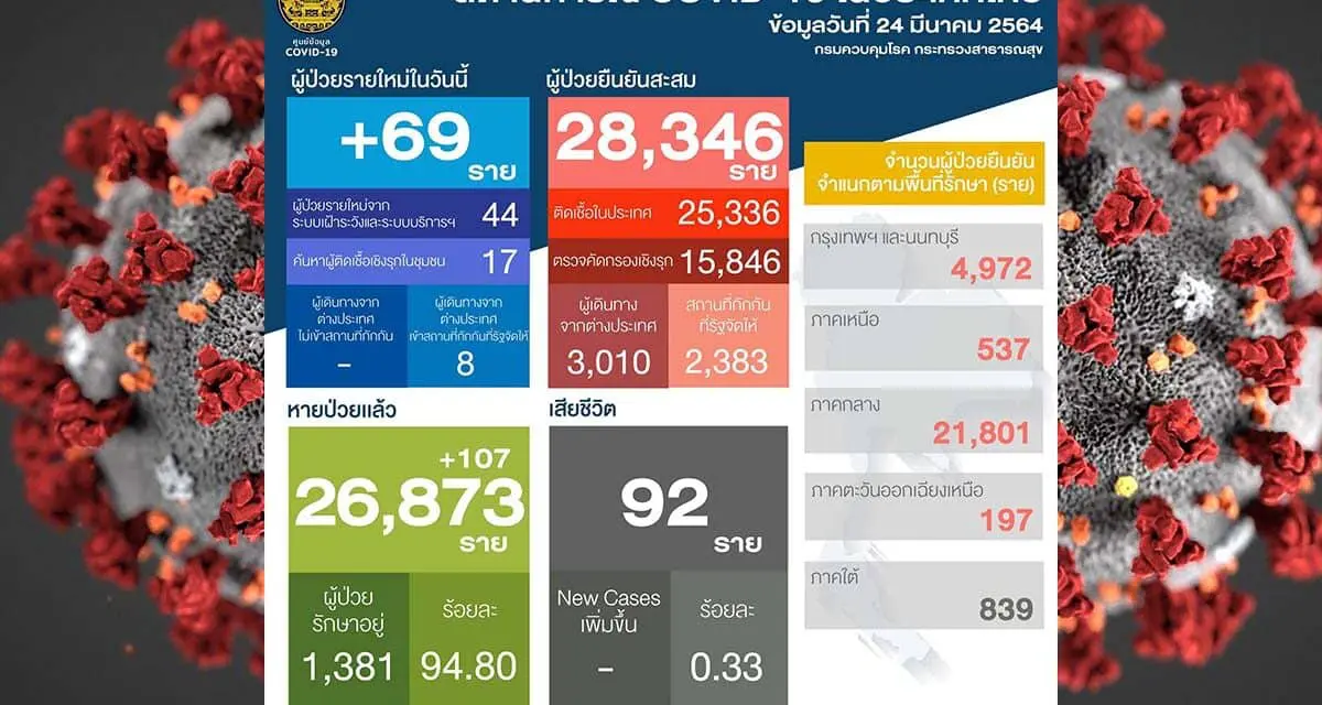 สถานการณ์การติดเชื้อ COVID-19 ในประเทศ วันพุธที่ 24 มีนาคม 2564