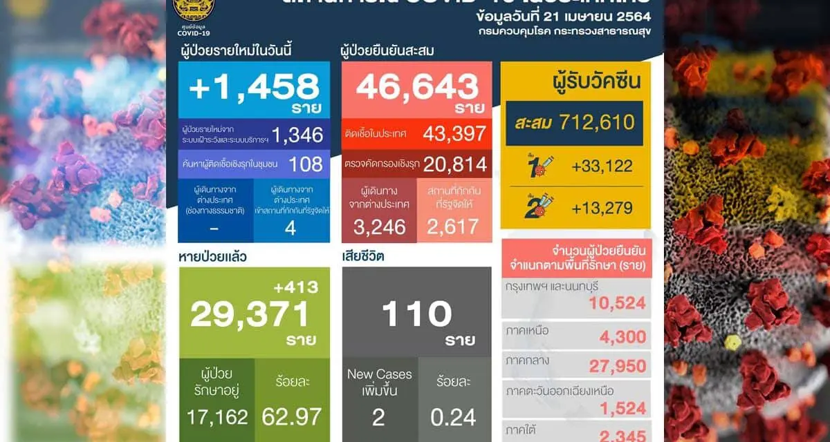 โควิดไทยพุ่งไม่หยุด วันนี้ 1,458 ราย
