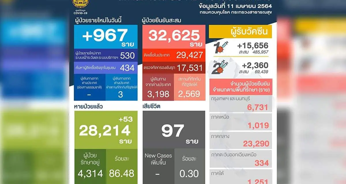ศบค.แถลงตัวเลขผู้ป่วยโควิด-19 ประเทศไทย วันนี้เพิ่ม 967 ราย สะสม 32,625 ราย ยังรักษาตัว 4,314 ราย