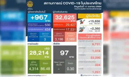 ศบค.แถลงตัวเลขผู้ป่วยโควิด-19 ประเทศไทย วันนี้เพิ่ม 967 ราย สะสม 32,625 ราย ยังรักษาตัว 4,314 ราย