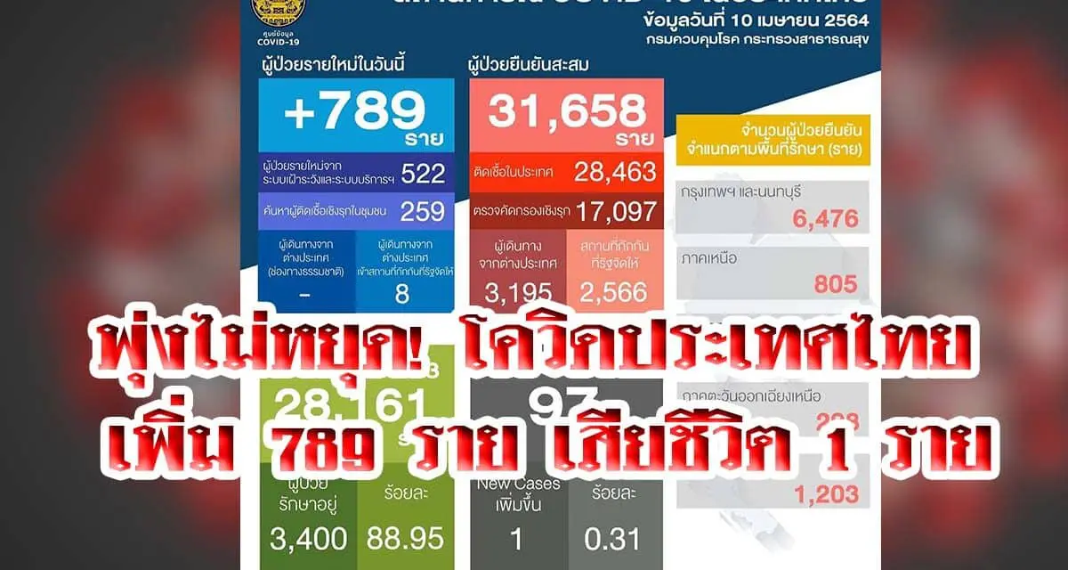 พุ่งไม่หยุด! โควิดประเทศไทย เพิ่ม 789 ราย เสียชีวิต 1 ราย
