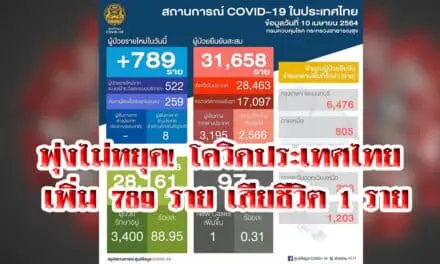 พุ่งไม่หยุด! โควิดประเทศไทย เพิ่ม 789 ราย เสียชีวิต 1 ราย