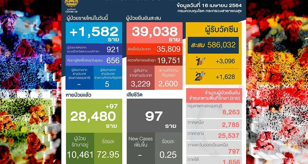 โควิดไทยวันนี้ พบผู้ติดเชื้อ 1,582 ราย เผยยอดผู้เสียชีวิตคงที่ 97 ราย