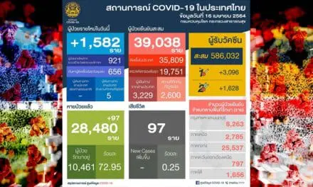 โควิดไทยวันนี้ พบผู้ติดเชื้อ 1,582 ราย เผยยอดผู้เสียชีวิตคงที่ 97 ราย