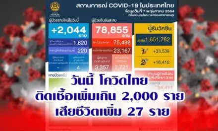วันนี้ โควิดไทยพุ่ง  ติดเชื้อเพิ่มเกิน 2,000 ราย  เสียชีวิตเพิ่ม 27 ราย