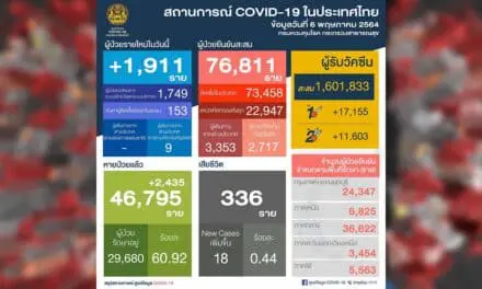 โควิดไทย วันนี้ เสียชีวิต 18 ราย ติดเพิ่ม 1,911 ราย กลับบ้านได้แล้ว2,435