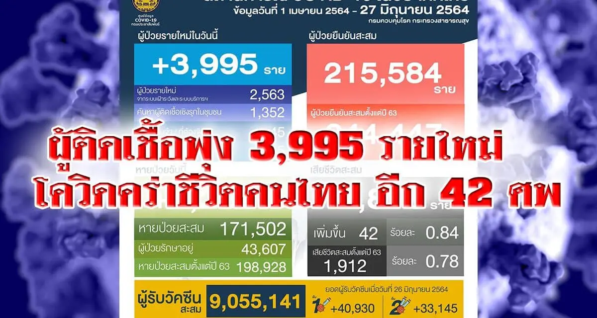 ผู้ติดเชื้อพุ่ง 3,995 รายใหม่ โควิดคร่าชีวิตคนไทย อีก 42 ศพ