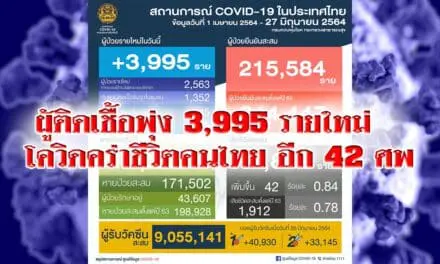 ผู้ติดเชื้อพุ่ง 3,995 รายใหม่ โควิดคร่าชีวิตคนไทย อีก 42 ศพ