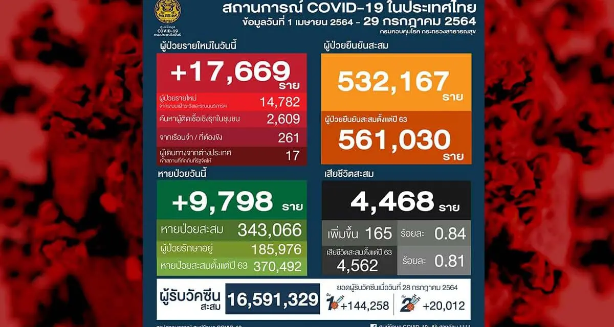 ฉุดไม่อยู่ พุ่งแรง ติดเชื้อเพิ่ม 17,669 ราย เศร้าเสียชีวิตเพิ่ม 165 ราย