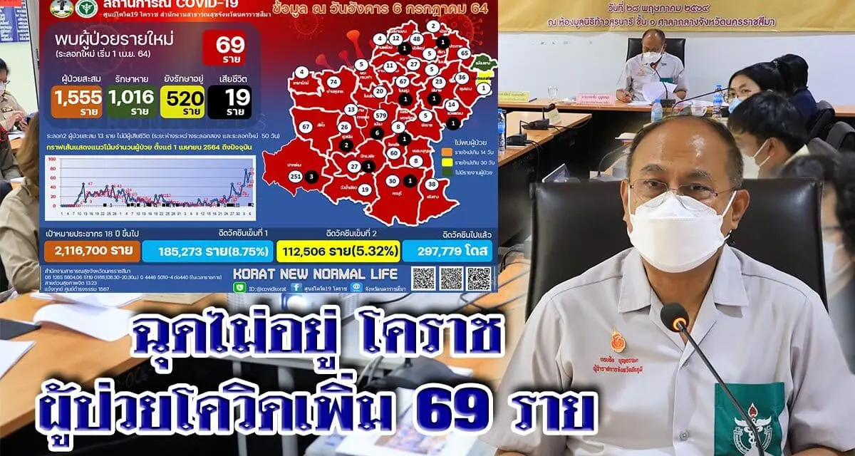 ฉุดไม่อยู่โคราช ป่วยโควิด เพิ่ม 69 ราย เสียชีวิตอีก2ราย ป่วยพุ่งอีก