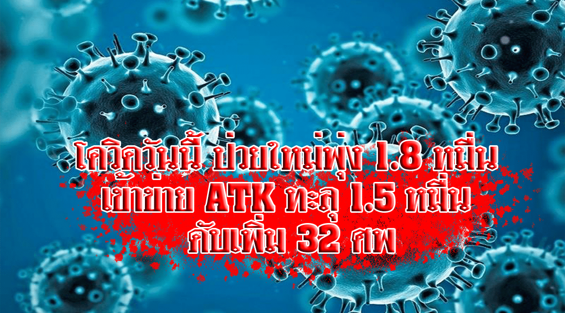 โควิดวันนี้ ป่วยใหม่พุ่ง 1.8 หมื่น เข้าข่าย ATK ทะลุ1.5หมื่น ดับเพิ่ม32ศพ