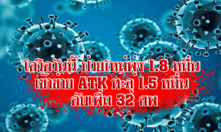 โควิดวันนี้ ป่วยใหม่พุ่ง 1.8 หมื่น เข้าข่าย ATK ทะลุ1.5หมื่น ดับเพิ่ม32ศพ