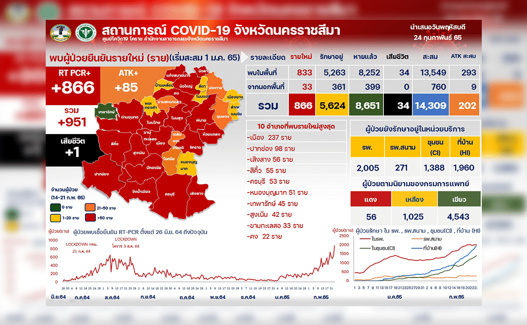 โควิดโคราชติดเชื้อพุ่งต่อเนื่อง วันนี้ 835 ราย เสียชีวิต 1 ราย โรงพยาบาลมหาราชฯ เหลือเตียงเพียง 19% เร่งเปิด รพ.สนาม