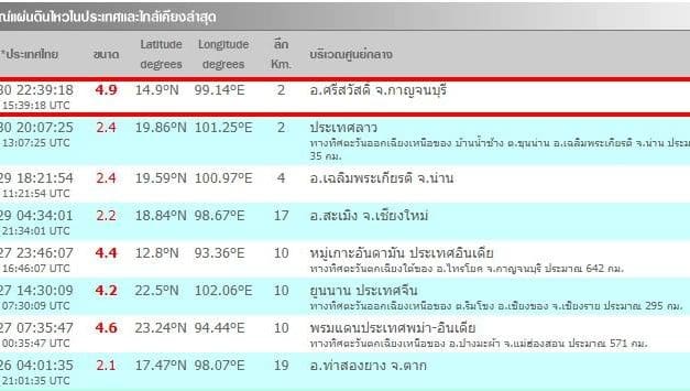 แผ่นดินไหว ขนาด 4.9 อ.ศรีสวัสดิ์ จ.กาญจนบุรี รู้สึกแรงสั่นไหวในหลายพื้นที่