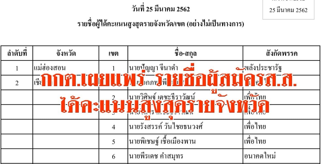 กกต.เผยแพร่ รายชื่อผู้สมัครส.ส.ได้คะแนนสูงสุดรายจังหวัด ทั้ง 350 เขต (อย่างไม่เป็นทางการ)