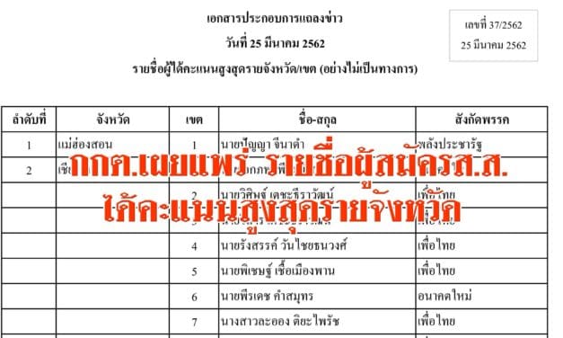 กกต.เผยแพร่ รายชื่อผู้สมัครส.ส.ได้คะแนนสูงสุดรายจังหวัด ทั้ง 350 เขต (อย่างไม่เป็นทางการ)
