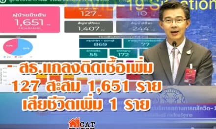 สธ.แถลงติดเชื้อเพิ่ม 127 สะสม 1,651 ราย เสียชีวิตเพิ่ม 1 ราย