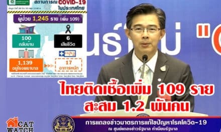 ด่วน ไทยติดเชื้อเพิ่ม 109 ราย สะสม 1.2 พันคน ดับรวม 6 ราย