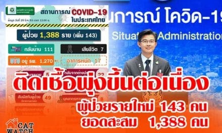 เปิดกราฟ ไทยมีแนวโน้มติดเชื้อพุ่งขึ้นต่อเนื่อง ผู้ป่วยรายใหม่ 143 คน ยอดสะสม 1,388 คน
