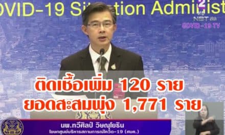 ติดเชื้อเพิ่ม 120 ยอดสะสมพุ่ง 1,771 ราย