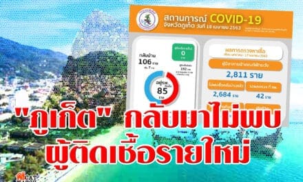 ข่าวดี “ภูเก็ต” กลับมาไม่พบผู้ติดเชื้อรายใหม่ หายดีแล้ว 106 ราย