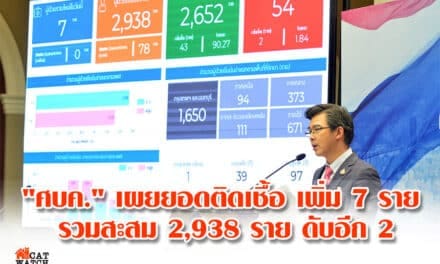 “ศบค.” เผยยอดติดเชื้อ เพิ่ม 7 ราย รวมสะสม 2,938 ราย ดับอีก 2
