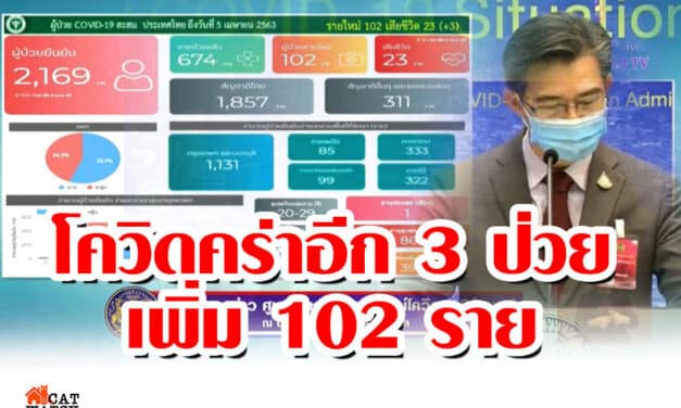 โควิดคร่าอีก 3 ป่วยเพิ่ม 102 ราย