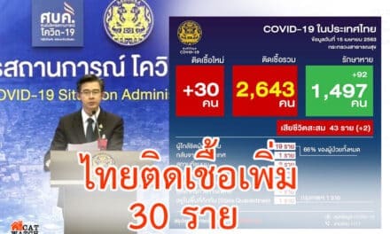 ไทยติดเชื้อเพิ่ม 30 ราย ติดเชื้อสะสม 2,643 ราย เสียชีวิต 2 ราย