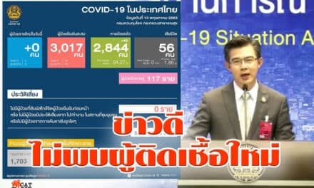 “ศบค.” เผย ข่าวดี ไม่พบผู้ป่วยใหม่ ติดเชื้อ “โควิด-19” เป็นวันแรก ขณะที่ผู้เสียชีวิต ยังคงที่ไม่เพิ่ม