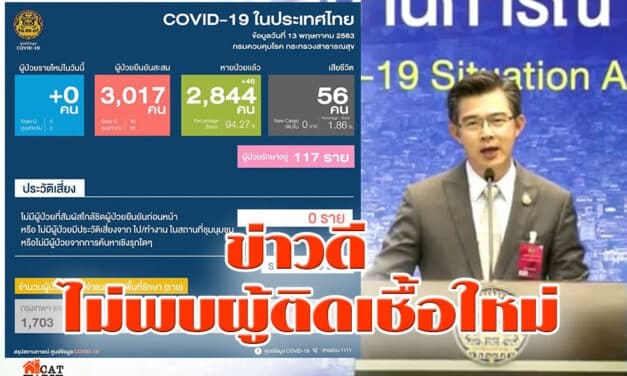 “ศบค.” เผย ข่าวดี ไม่พบผู้ป่วยใหม่ ติดเชื้อ “โควิด-19” เป็นวันแรก ขณะที่ผู้เสียชีวิต ยังคงที่ไม่เพิ่ม