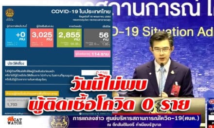 ศบค. เผย มีผู้ติดเชื้อโควิด-19 รายใหม่ จำนวน 0 ราย สะสม 3,025 ราย