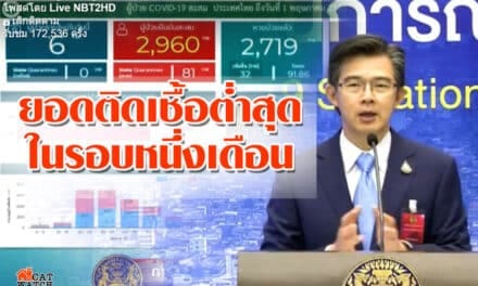 “ศบค.” เผย ยอดติดเชื้อต่ำสุดในรอบหนึ่งเดือน เพิ่มแค่ 6 ราย ไร้ดับเพิ่ม