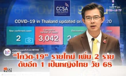 “ศบค.” เผย ผู้ป่วย ติดเชื้อ “โควิด-19” รายใหม่ เพิ่ม 2 ราย ดับอีก 1 เป็นหญิงไทย วัย 68