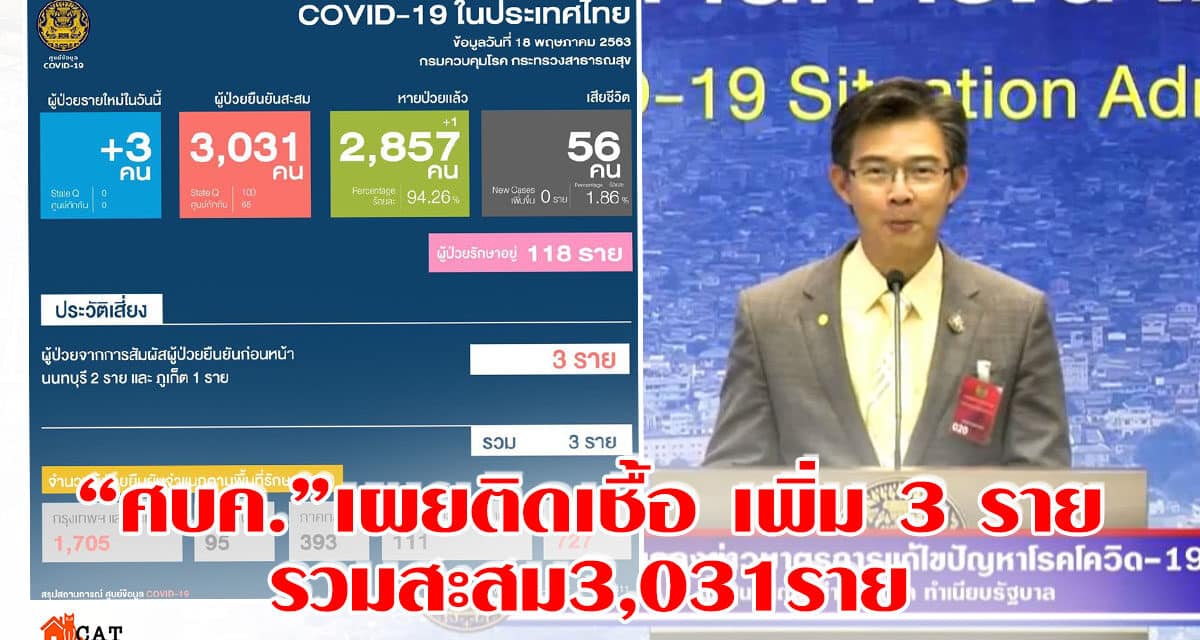 “ศบค.”เผยติดเชื้อเพิ่ม3รายรวมสะสม3,031ราย