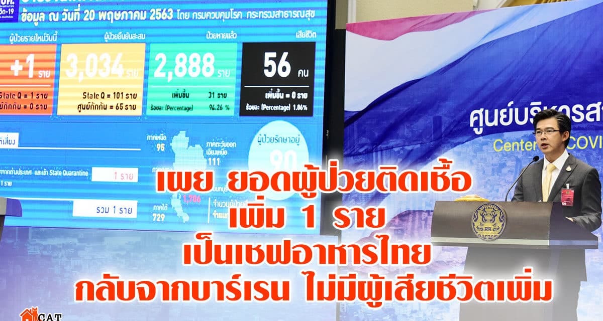 “ศบค.” เผย ยอดผู้ป่วยติดเชื้อ “โควิด-19” เพิ่ม 1 ราย เป็นเชฟอาหารไทย กลับจากบาร์เรน ไม่มีผู้เสียชีวิตเพิ่ม