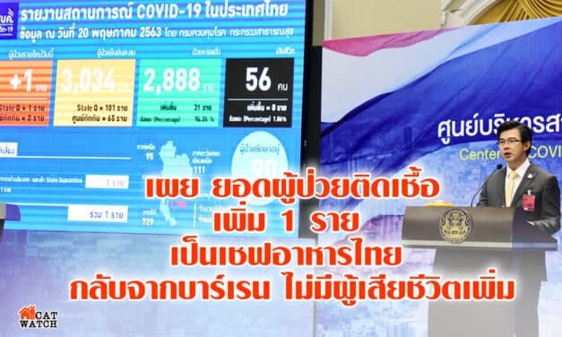 “ศบค.” เผย ยอดผู้ป่วยติดเชื้อ “โควิด-19” เพิ่ม 1 ราย เป็นเชฟอาหารไทย กลับจากบาร์เรน ไม่มีผู้เสียชีวิตเพิ่ม