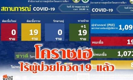 โคราชเฮ ไร้ผู้ป่วยโควิด19 แล้ว หลังผู้ป่วยรายสุดท้ายออกจาก รพ แล้ว