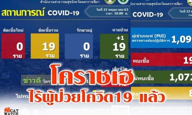 โคราชเฮ ไร้ผู้ป่วยโควิด19 แล้ว หลังผู้ป่วยรายสุดท้ายออกจาก รพ แล้ว
