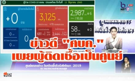 “ศบค.” เผย ยอดติดเชื้อ “โควิด-19” เพิ่ม ศูนย์ราย รวมสะสม คงที่ 3,125 ราย