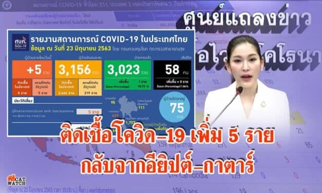 ไทย ไม่ติดเชื้อในประเทศติดต่อกัน 29 วัน แต่พบติดเชื้อเพิ่ม 5 รายในสถานกักตัวของรัฐ เดินทางกลับจากอียิปต์-กาตาร์
