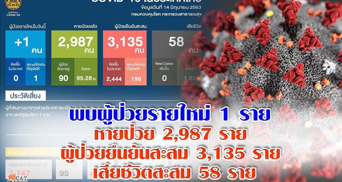 สธ. แถลงสถานการณ์การติดเชื้อ COVID-19  พบผู้ป่วยรายใหม่ 1 ราย หายป่วย 2,987 ราย ผู้ป่วยยืนยันสะสม 3,135 ราย เสียชีวิตสะสม 58 ราย
