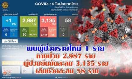 สธ. แถลงสถานการณ์การติดเชื้อ COVID-19  พบผู้ป่วยรายใหม่ 1 ราย หายป่วย 2,987 ราย ผู้ป่วยยืนยันสะสม 3,135 ราย เสียชีวิตสะสม 58 ราย
