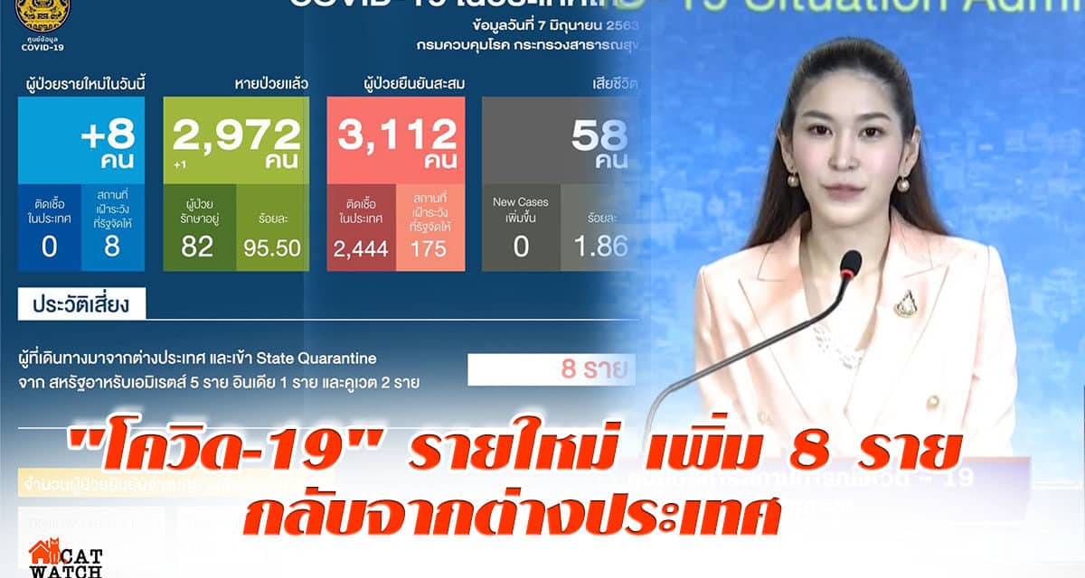 “ศบค.” เผย ยอดผู้ป่วยติดเชื้อ “โควิด-19” รายใหม่ เพิ่ม 8 ราย กลับจากต่างประเทศ รวมสะสม 3,112 ราย