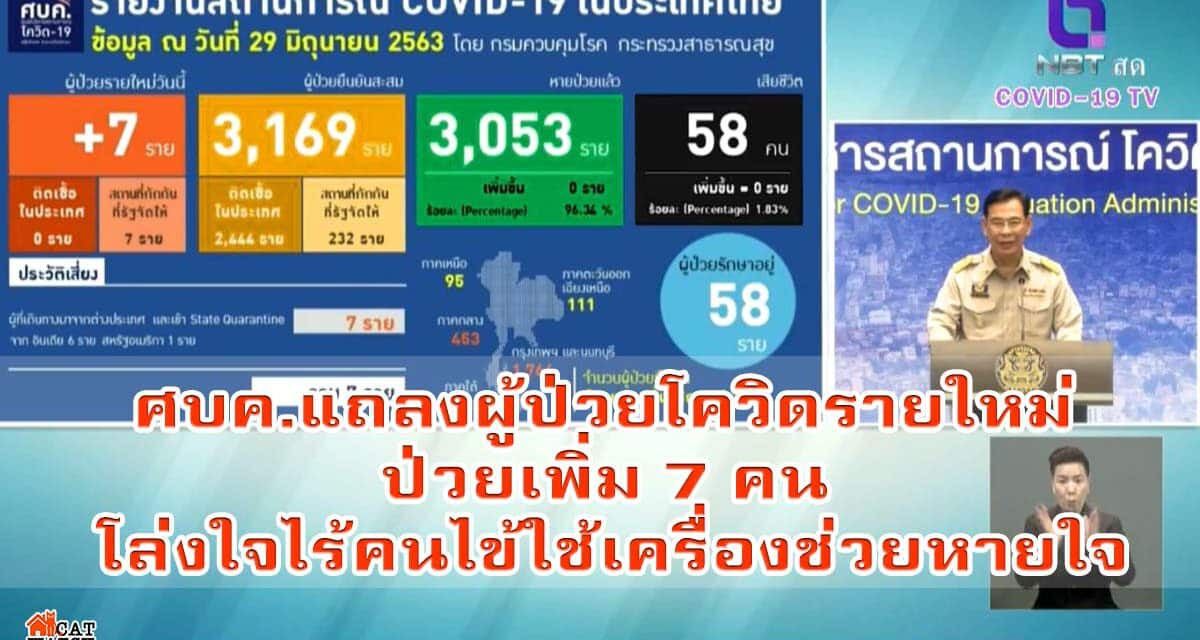 ศบค.แถลงผู้ป่วยโควิดรายใหม่ ป่วยเพิ่ม 7 คน โล่งใจไร้คนไข้ใช้เครื่องช่วยหายใจ