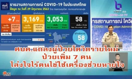ศบค.แถลงผู้ป่วยโควิดรายใหม่ ป่วยเพิ่ม 7 คน โล่งใจไร้คนไข้ใช้เครื่องช่วยหายใจ