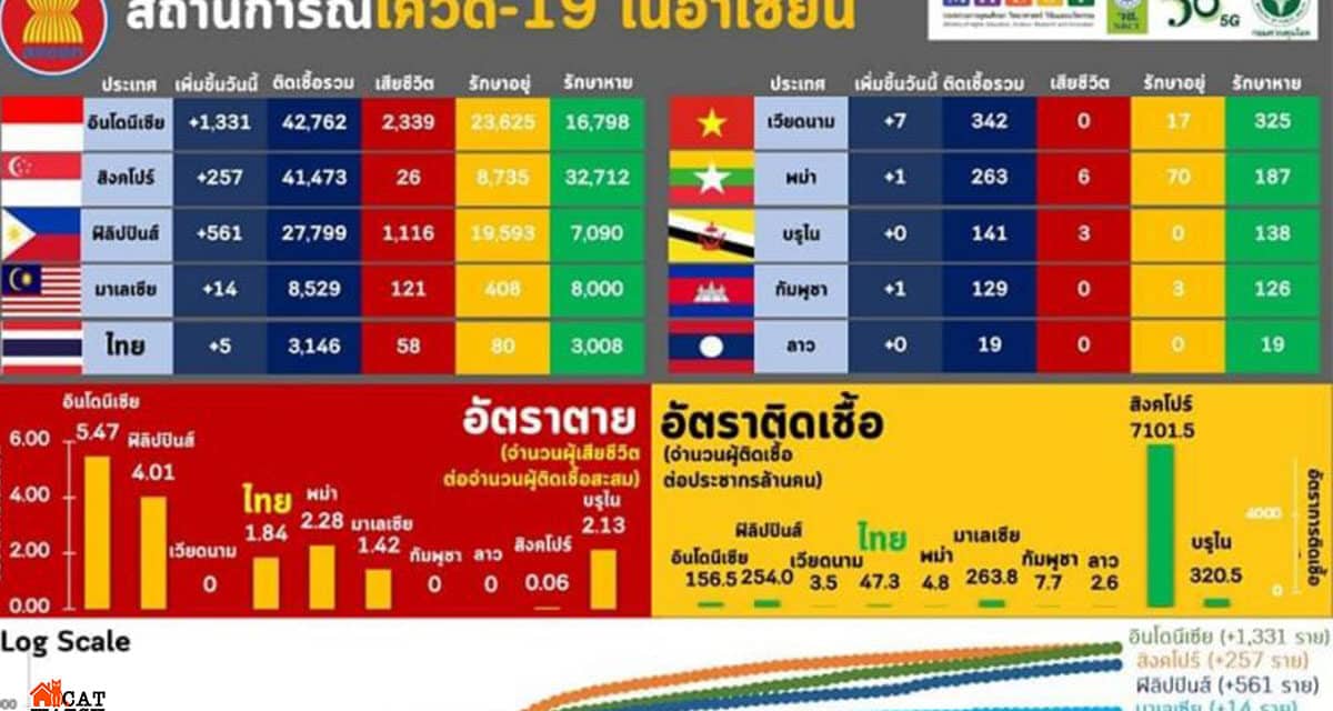 ‘อินโดฯ’ ทิ้งห่าง ‘สิงคโปร์’ ติดเชื้อ ‘โควิด’ สูงสุดในอาเซียน
