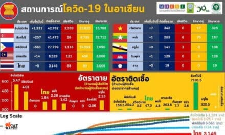 ‘อินโดฯ’ ทิ้งห่าง ‘สิงคโปร์’ ติดเชื้อ ‘โควิด’ สูงสุดในอาเซียน