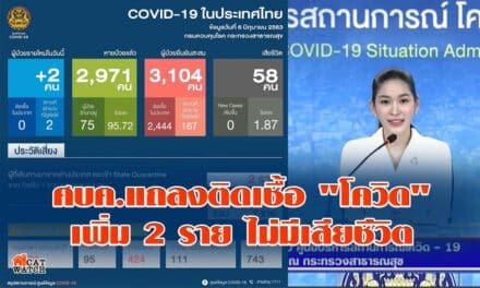 ศบค.” แถลงยอดผู้ป่วยรายใหม่วันนี้เพิ่ม 2 ราย กลับมาจาก “รัสเซีย-คูเวต” ไม่มีเสียชีวิต สะสมผู้ป่วย 3,104 ราย